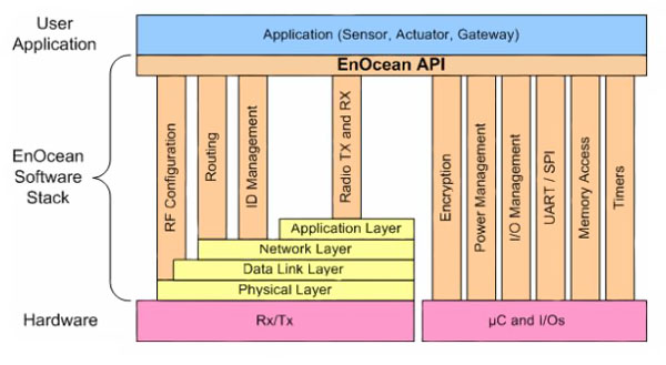 The Dolphin software API architecture The Dolphin software API architecture